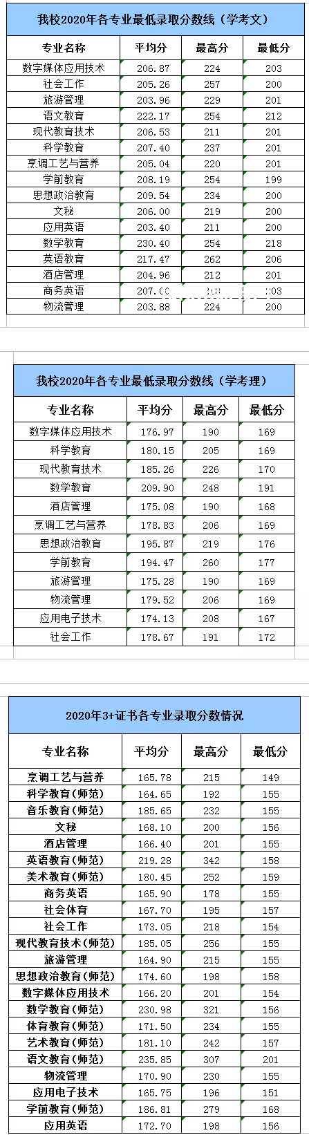 湛江幼兒師范?？茖W(xué)校春季高考錄取分?jǐn)?shù)線(2022-2019歷年)
