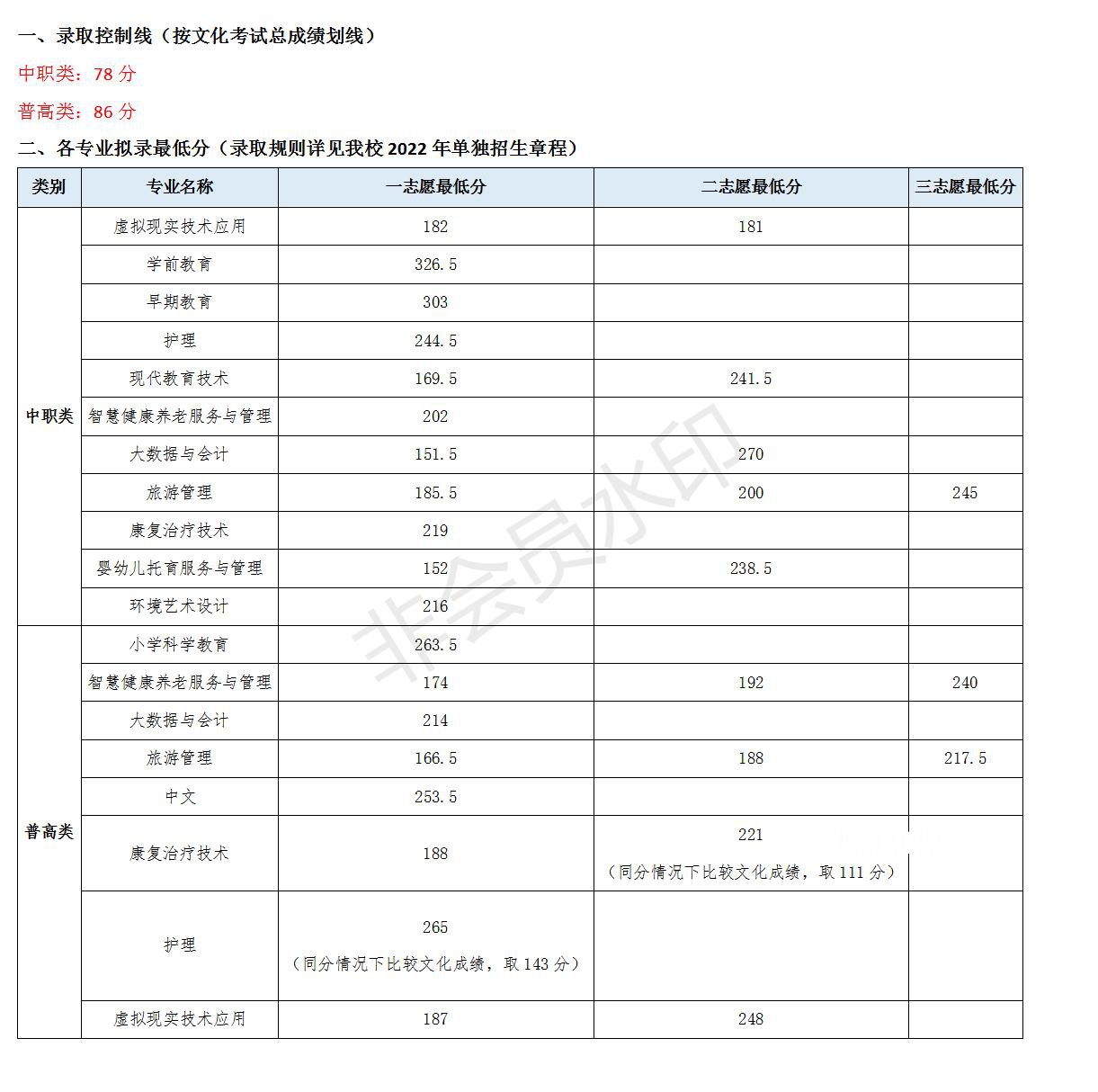 川北幼兒師范高等?？茖W(xué)校單招錄取分?jǐn)?shù)線(2022-2021歷年)